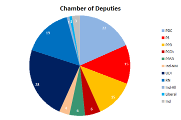 Composition, by party, of the Cámara de Diputados (2014-2018)